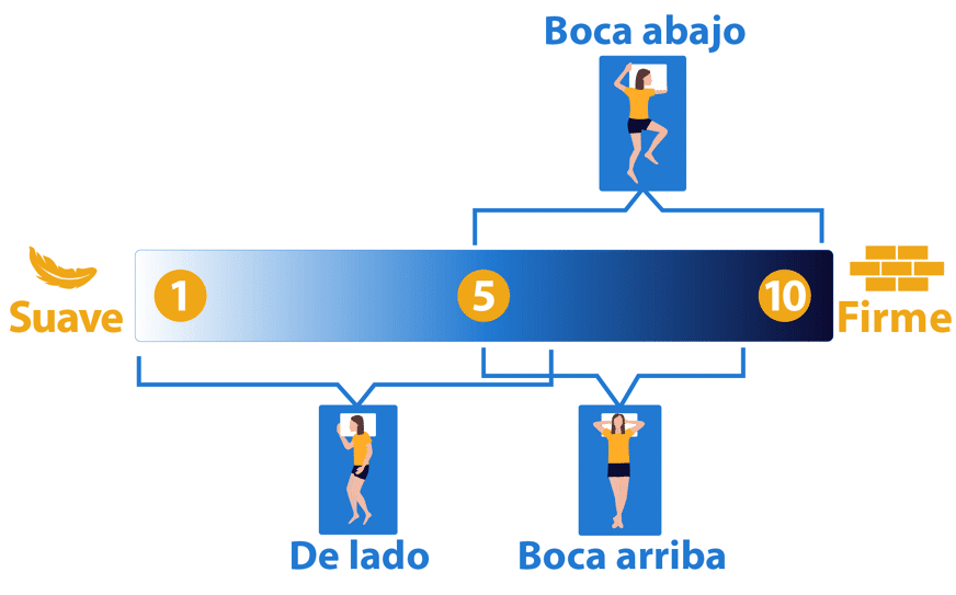 nivel de firmeza y postura